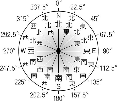 北偏東|方位